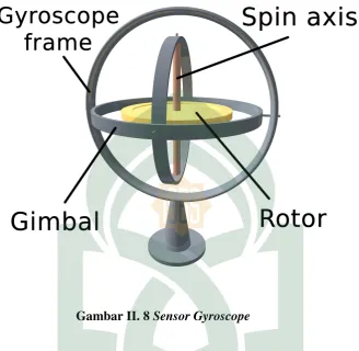 Gambar II. 8 Sensor Gyroscope 