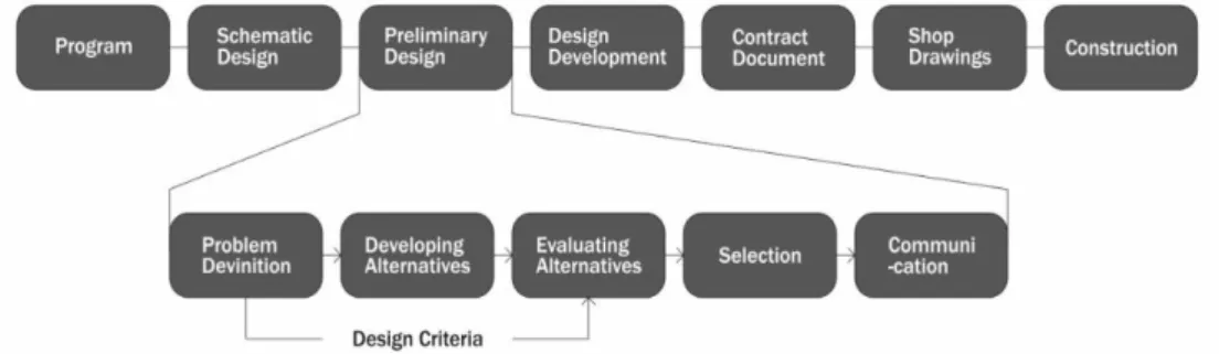 Gambar 1. Diagram Metode Perancangan dari Proses desain Graphic	Thinking	for	 Architecs	&amp;	Designers