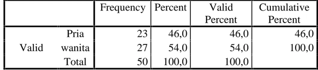 Tabel  4.1 menunjukkan  bahwa  responden  penelitian  adalah  konsumen keripik  cinta  Air  Hitam  Langkat adalah wanita  yaitu  sebanyak  27  orang  atau sebesar 54 %, sedangkan sisanya adalah laki-laki sebanyak 23 orang atau sebesar 46 %