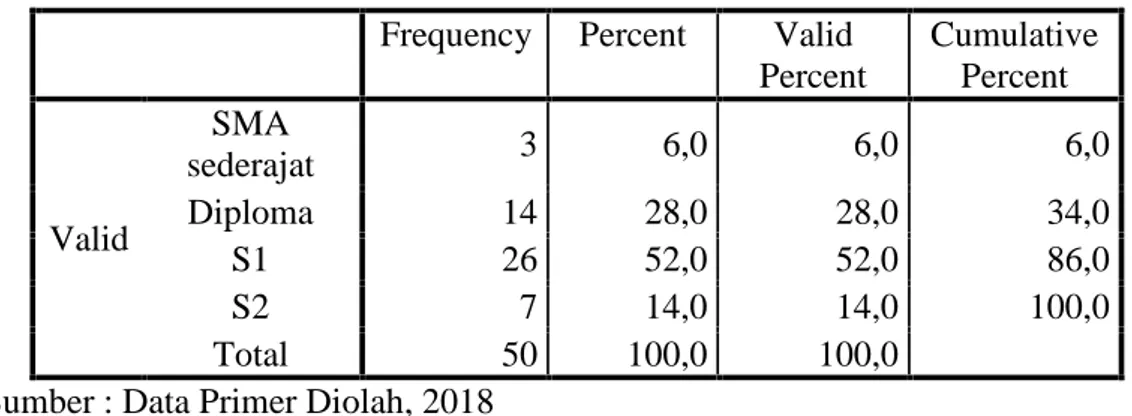 Tabel  4.3 di  atas, dalam  penelitian  ini  responden  dengan  jumlah terbesar adalah  lulusan  S1  yaitu  sebanyak  26  orang  atau  sebesar  52%  dan  lulusan  SMA sebanyak  3  orang  atau  sebesar  6%,  sementara  untuk  lulusan  D3  sebanyak  14 orang