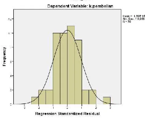 Gambar 4.1 Histogram Display Normal Curve Keputusan Pembelian Berdasarkan  gambar  histogram  di  atas,  dapat  dilihat  bahwa  kurva keputusan  pembelian  pada  CV  keripik  cinta  Air  Hitam  Langkat  memiliki kemiringan yang cenderung seimbang dari sisi