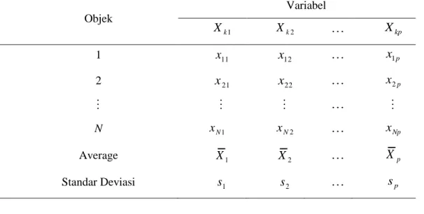 Tabel 1. Format data mentah Mahalanobis-Taguchi   dengan   X i =  Nk x kiN11  dan  1 )( 2NXsixkii , untuk i = 1, …, p, k = 1,2,..N         (1) 