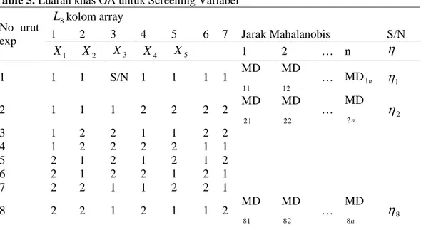 Table 5. Luaran khas OA untuk Screening Variabel  No  urut  exp  L 8 kolom array 1 2 3  4  5  6  7  Jarak Mahalanobis   S/N  X 1 X 2 X 3 X 4 X 5     1  2  …  n   1  1  1  S/N  1  1  1  1  MD 11 MD12 …  MD 1 n  1 2  1  1  1  2  2  2  2  MD 21 MD22 …  MDn2