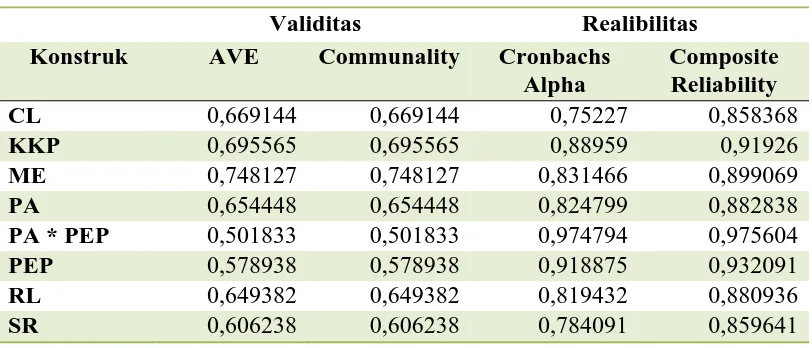 Tabel 1 Latent Variable Correlations 