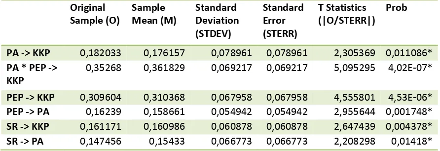 Tabel 3 Path Coefficients (Mean, STDEV, T‐Values) 
