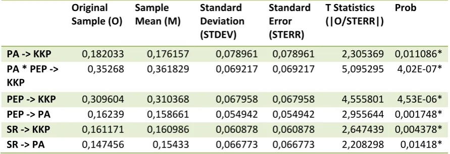 Tabel 3 Path Coefficients (Mean, STDEV, T‐Values) 