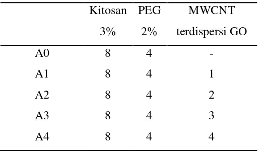 Tabel 3.1 Perbandingan Variasi Volum Membran Kitosan-PEG-MWCNT 