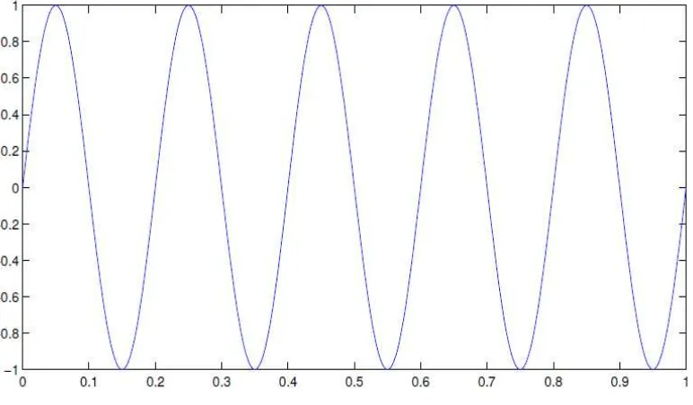 Gambar 2.9 Grafik Gelombang berfrekuensi 5 Hz 