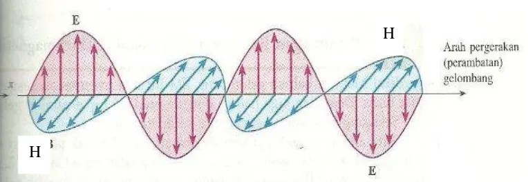 Gambar 2.1 Kuat medan listrik (E) dan kuat medan magnet (H) saling tegak lurus pada gelombang elektromagnetik (sumber Giancoli