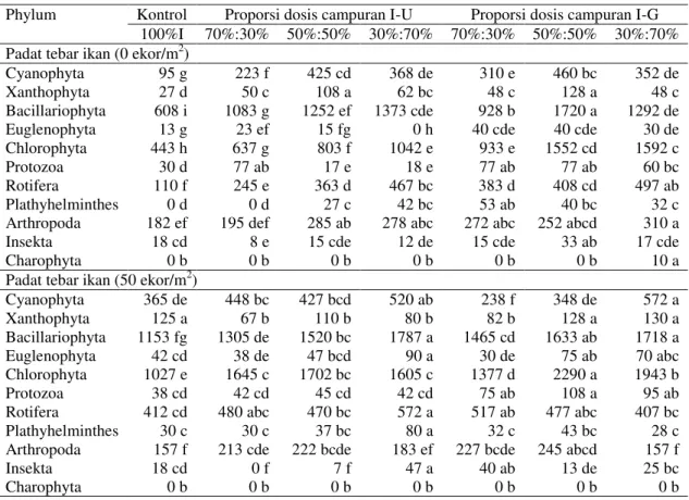 Tabel  2.  Rerata  kemelimpahan  komposisi  penyusun  plankton  pada  perlakuan  tanah kolam  Inceptisol  termarel  dan padat tebar ikan  nila merah 