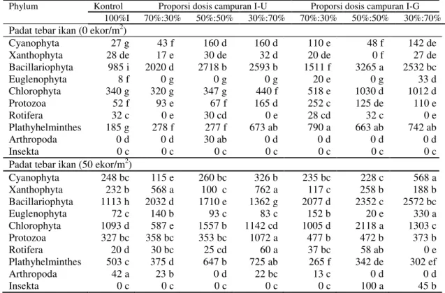 Tabel  4.  Rerata  kemelimpahan  komposisi  penyusun  plankton  perlakuan  pemberian  basal  pada  tanah  kolam  Inceptisol  termarel  dan  padat  tebar ikan nila merah 