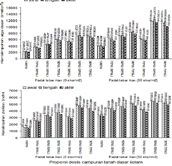 Gambar  3.    Interaksi  antara  sistem  budi  daya  dengan  berbagai    proporsi    dosis  tanah  kolam  Inceptisol  termarel  terhadap  rerata  peningkatan  kemelimpahan alga dasar (a) dan kemelimpahan plankton (b)