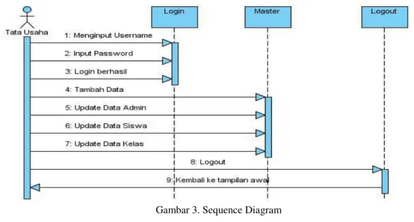 Gambar 3. Sequence Diagram  d) Rancangan Tampilan 