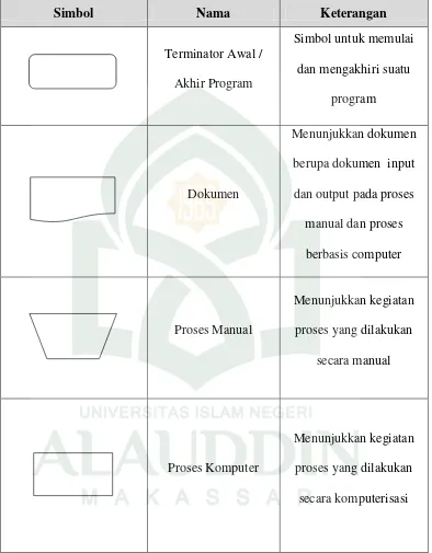 Tabel II.1 Daftar Simbol Flowmap Diagram (Jogiyanto, 2001) 