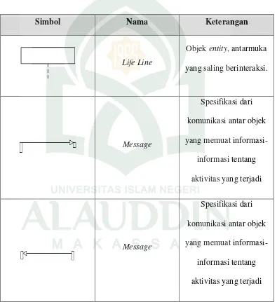 Tabel II.2 Daftar Simbol Sequence Diagram (Booch, 1999) 
