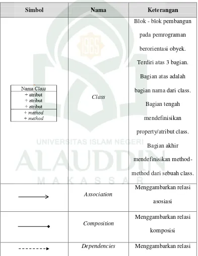 Tabel II.3 Daftar Simbol Class Diagram (Sa’adah, 2015) 