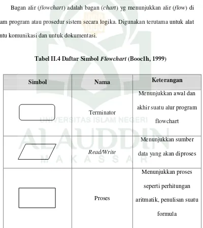 Tabel II.4 Daftar Simbol Flowchart (Booc1h, 1999) 