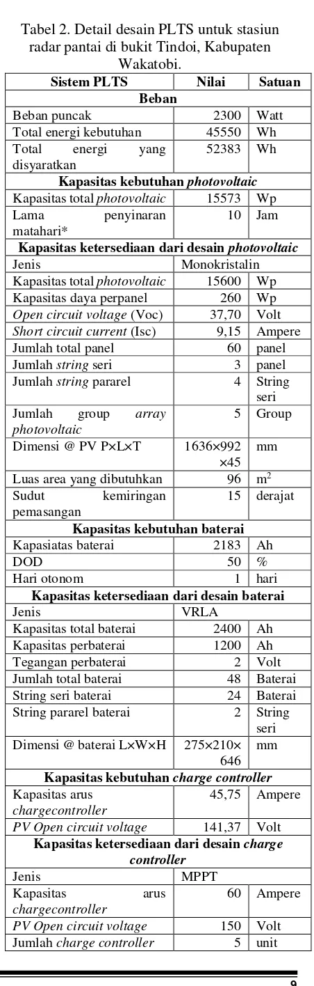 Tabel 2. Detail desain PLTS untuk stasiun 