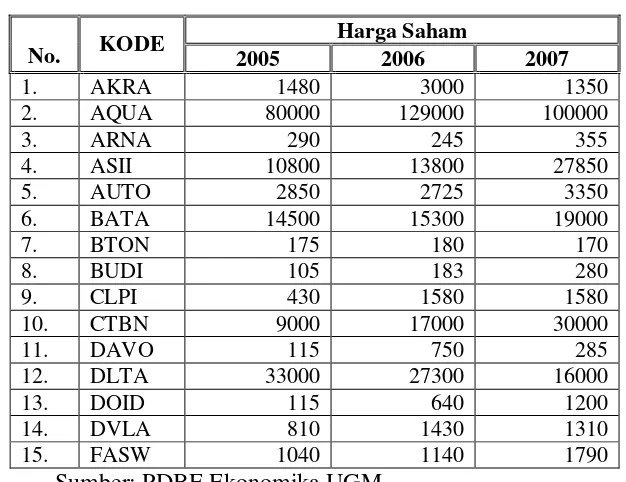 Tabel 5.3 Harga Saham Tahun 2005, 2006 dan 2007