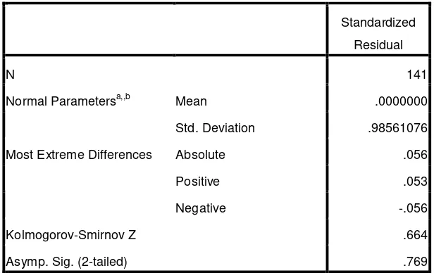 Tabel 5.4 Uji One-Sample Kolmogorov-Smirnov