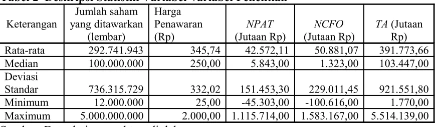 Tabel 2  Deskripsi Statistik Variabel-variabel Penelitian