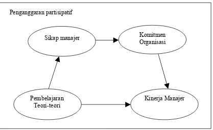 Gambar 1: Rerangka teoritis pembelajaran teori-teori terhadap kinerja manajer