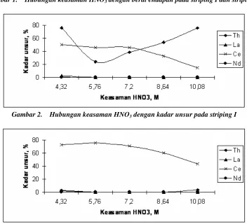 Gambar 2. Hubungan keasaman HNO3 dengan kadar unsur pada striping I 