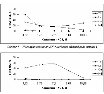 Gambar 4. Hubungan keasaman HNO3 terhadap efisiensi pada striping I 