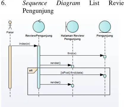 Gambar 19.  Sequence Diagram List Review 