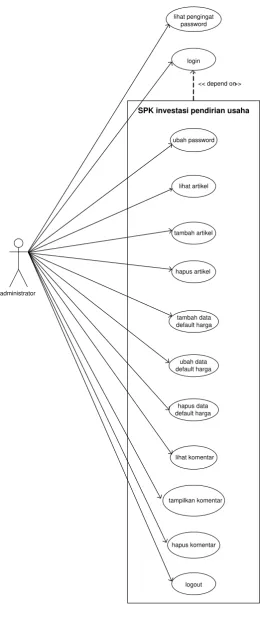 Gambar 3.5 Use Case Diagram Administrator