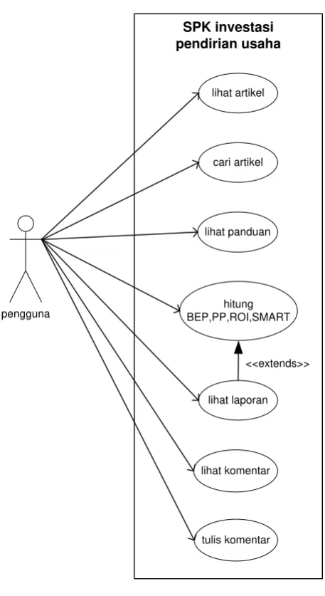 Gambar 3.6 Use Case Diagram Pengguna 