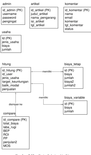Gambar 3.18 Entity Relationship Diagram 