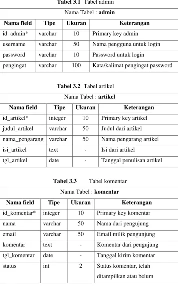 Tabel 3.1 Tabel admin 