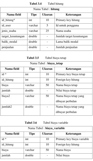 Tabel 3.4 Tabel hitung 