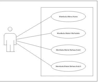 Gambar IV.2 Use Case Diagram 