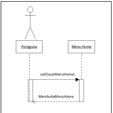 Gambar IV.4 Sequence Diagram Menu Home 