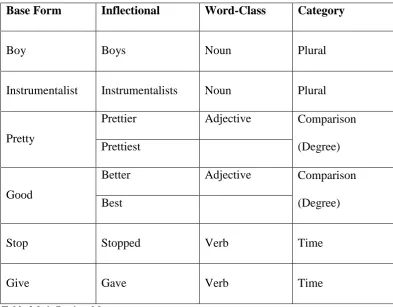 Table 2.2: inflectional forms  