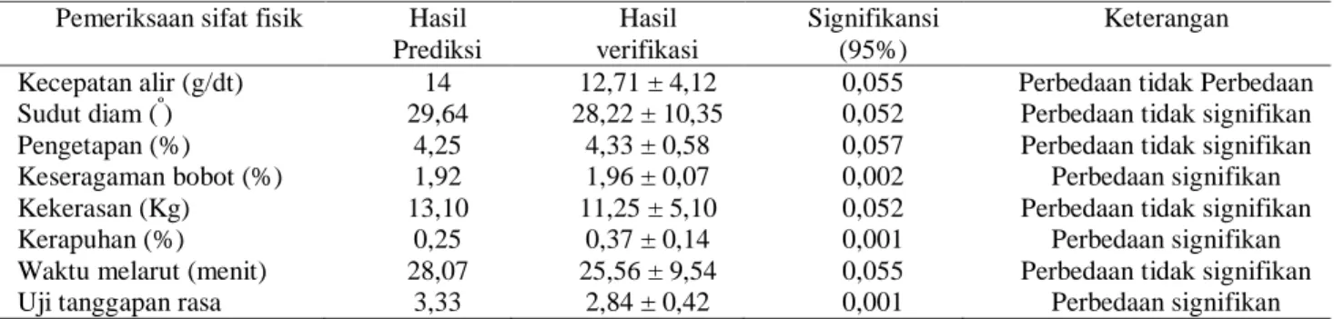 Tabel 4. Hasil verifikasi formula optimum sifat fisik granul dan sifat fisik tablet hisap  Pemeriksaan sifat fisik  Hasil  