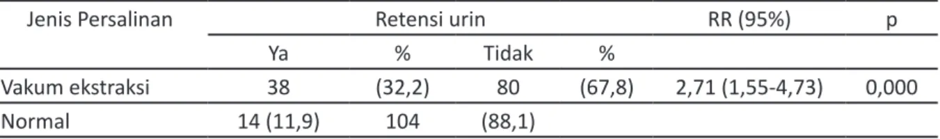 Tabel 3. Analisis bivariat hubungan jenis persalinan dengan kejadian retensi urin