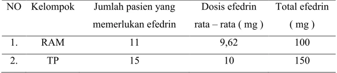 Tabel 7. Penggunaan efedrin 