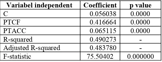 Tabel  3Regresi OLS Pengaruh Komponen Laba Periode Berjalan (Arus Kas dan Akrual) 