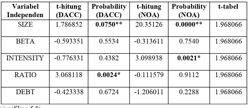 Tabel 4.1  Tabel t-hitung dan Probabilitas  