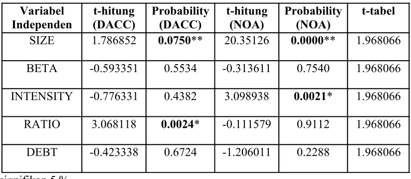 Tabel 4.1  Tabel t-hitung dan Probabilitas  