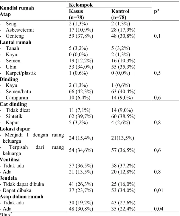 Tabel 10. Kondisi rumah  subyek 