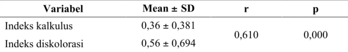 Tabel 6. Hasil uji korelasi spearman’s indeks diskolorasi dan merokok 