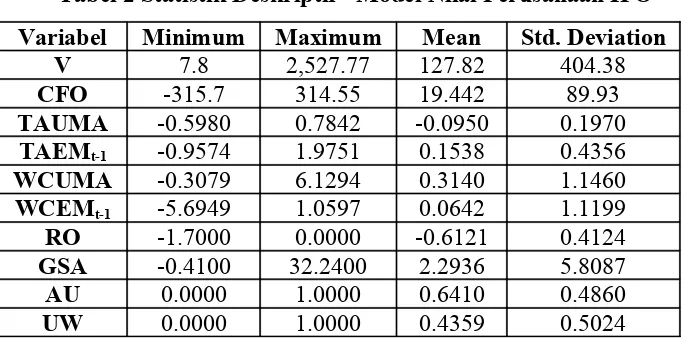 Tabel 3 Statistik Deskriptif - Model Kinerja Perusahaan Pasca-IPO