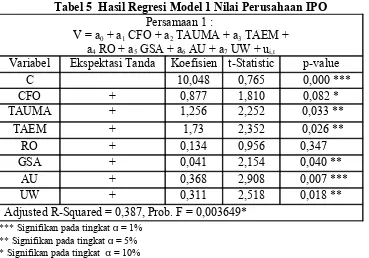 Tabel 5  Hasil Regresi Model 1 Nilai Perusahaan IPO 