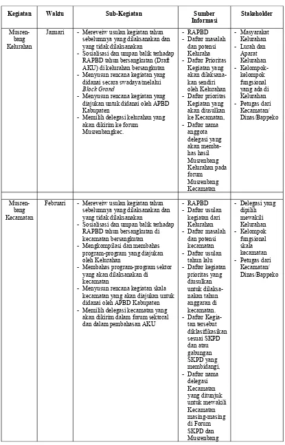 Tabel 2: Proses Musrenbang dalam Penyusunan APBD 