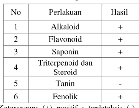 Tabel 2. Hasil Skrining Fitokimia 