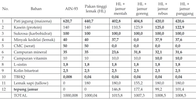 Tabel 1. Komposisi per 1000 g pakan tikus yang digunakan selama penelitia